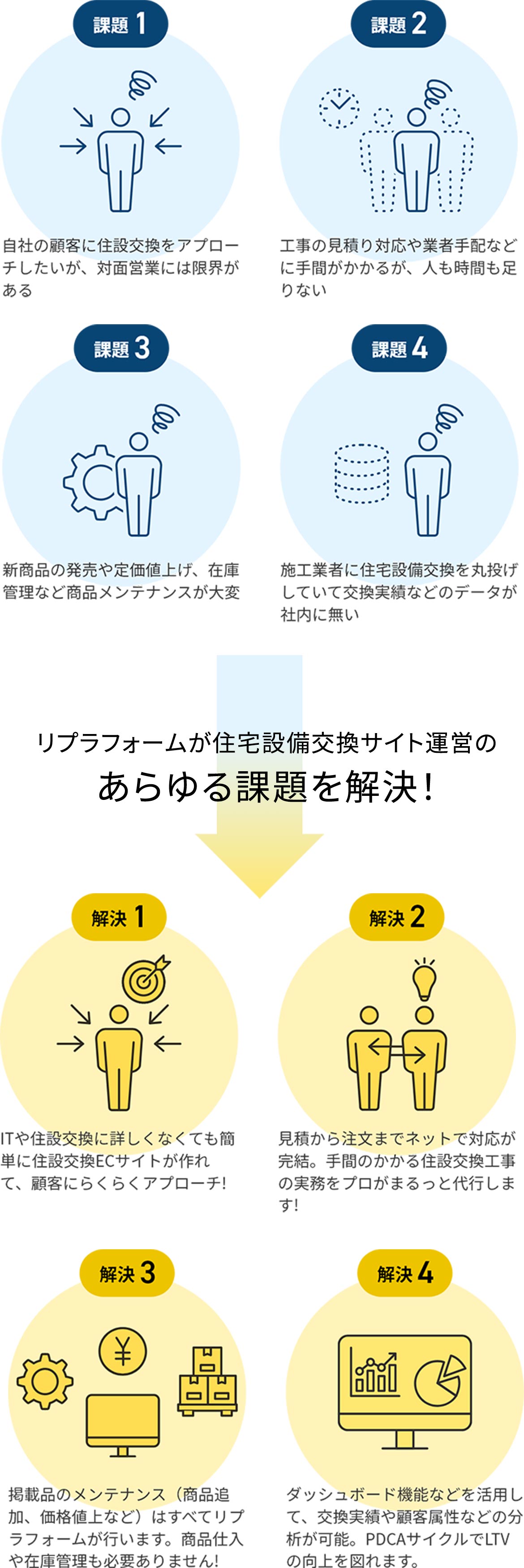 リプラフォームが住宅設備交換サイト運営のあらゆる課題を解決！